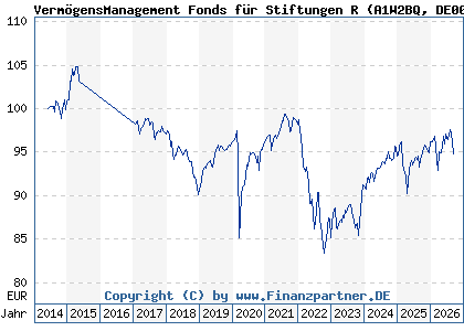 Chart: Verm&ouml;gensManagement Fonds f&uuml;r Stiftungen R (A1W2BQ DE000A1W2BQ7)