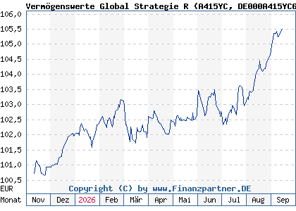 Chart: Verm&ouml;genswerte Global Strategie R (A415YC DE000A415YC6)