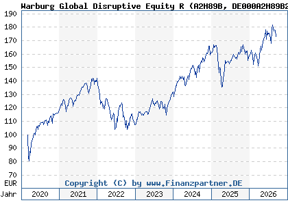 Chart: Warburg Global Disruptive Equity R (A2H89B DE000A2H89B2)