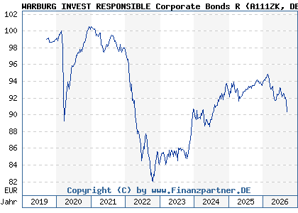 Chart: WARBURG INVEST RESPONSIBLE Corporate Bonds R (A111ZK DE000A111ZK1)