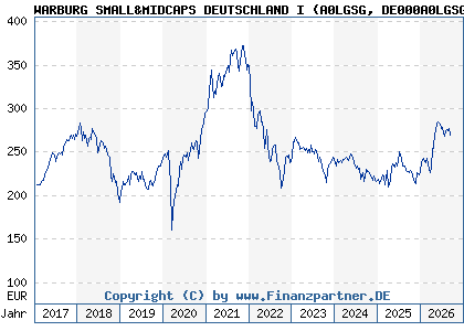 Chart: WARBURG SMALL&MIDCAPS DEUTSCHLAND I (A0LGSG DE000A0LGSG1)