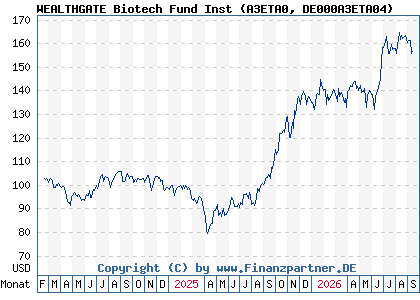 Chart: WEALTHGATE Biotech Fund Inst (A3ETA0 DE000A3ETA04)