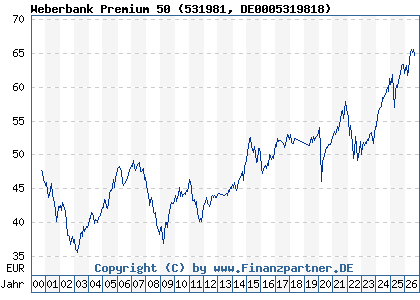 Chart: Weberbank Premium 50 (531981 DE0005319818)