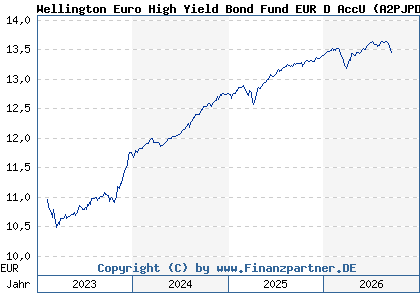 Chart: Wellington Euro High Yield Bond Fund EUR D AccU (A2PJPD IE00BJRHVJ28)