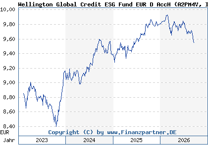 Chart: Wellington Global Credit ESG Fund EUR D AccH (A2PM4V IE00BK8LPD27)