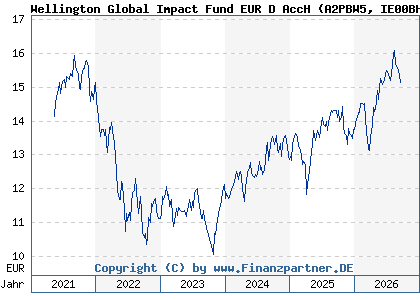 Chart: Wellington Global Impact Fund EUR D AccH (A2PBW5 IE00BHR48C19)