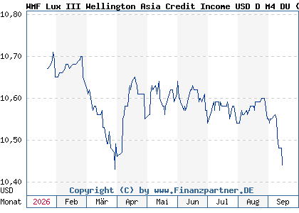 Chart: WMF Lux III Wellington Asia Credit Income USD D M4 DU (A3E4WK LU2585198174)