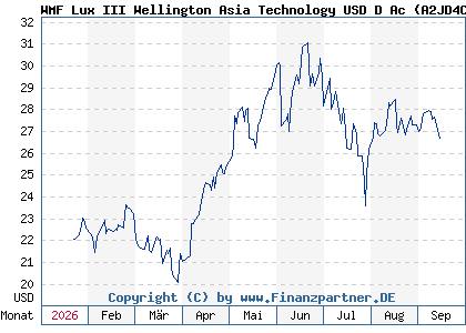 Chart: WMF Lux III Wellington Asia Technology USD D Ac (A2JD4C LU1751454437)