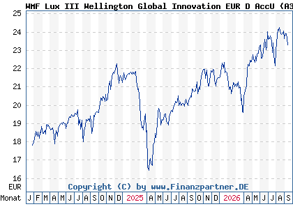 Chart: WMF Lux III Wellington Global Innovation EUR D AccU (A3C2Y2 LU2131752896)