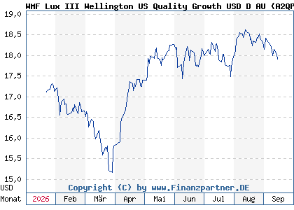 Chart: WMF Lux III Wellington US Quality Growth USD D AU (A2QP9A LU2305750965)