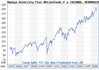 Chart: Ampega Diversity Plus Aktienfonds P a (A12BRD DE000A12BRD6)