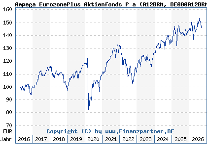 Chart: Ampega EurozonePlus Aktienfonds P a (A12BRM DE000A12BRM7)