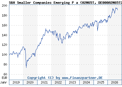 Chart: S&H Smaller Companies Emerging P a (A2N65T DE000A2N65T2)