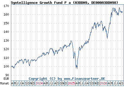 Chart: Syntelligence Growth Fund P a (A3DDW9 DE000A3DDW98)