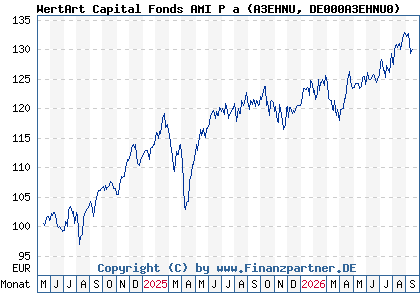 Chart: WertArt Capital Fonds AMI P a (A3EHNU DE000A3EHNU0)
