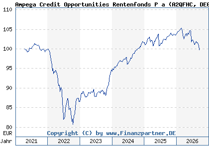 Chart: Ampega Credit Opportunities Rentenfonds P a (A2QFHC DE000A2QFHC0)