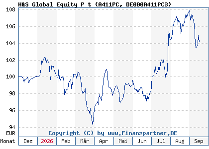Chart: H&S Global Equity P t (A411PC DE000A411PC3)