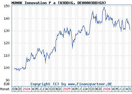 Chart: MUMAK Innovation P a (A3DDXG DE000A3DDXG9)