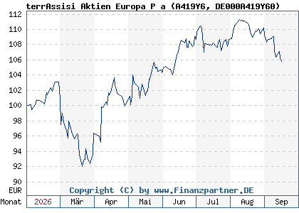 Chart: terrAssisi Aktien Europa P a (A419Y6 DE000A419Y60)