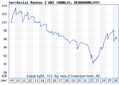 Chart: terrAssisi Renten I AMI (A0NGJV DE000A0NGJV5)
