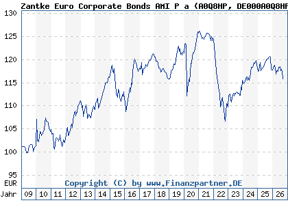 Chart: Zantke Euro Corporate Bonds AMI P a (A0Q8HP DE000A0Q8HP2)