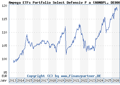 Chart: Ampega ETFs Portfolio Select Defensiv P a (A0NBPL DE000A0NBPL4)