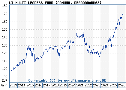 Chart: LI MULTI LEADERS FUND (A0MUW0 DE000A0MUW08)