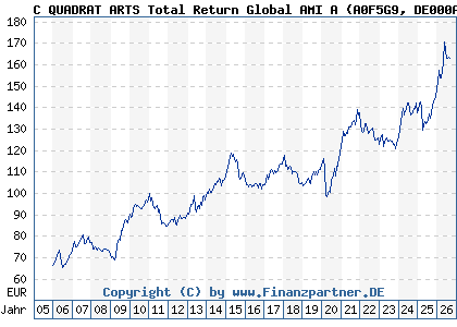 Chart: C QUADRAT ARTS Total Return Global AMI A (A0F5G9 DE000A0F5G98)