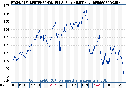 Chart: EICHKATZ RENTENFONDS PLUS P a (A3DDXJ DE000A3DDXJ3)