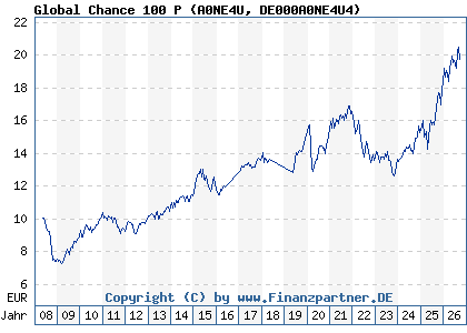 Chart: Global Chance 100 P (A0NE4U DE000A0NE4U4)