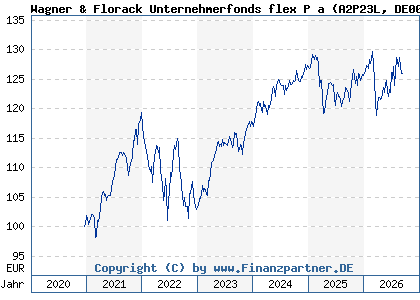 Chart: Wagner & Florack Unternehmerfonds flex P a (A2P23L DE000A2P23L3)