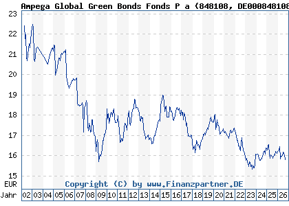Chart: Ampega Global Green Bonds Fonds P a (848108 DE0008481086)