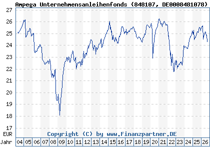 Chart: Ampega Unternehmensanleihenfonds (848107 DE0008481078)