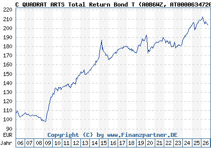 Chart: C QUADRAT ARTS Total Return Bond T (A0B6WZ AT0000634720)