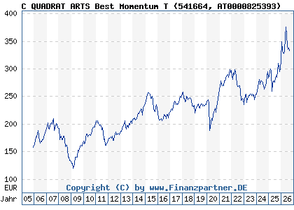 Chart: C QUADRAT ARTS Best Momentum T (541664 AT0000825393)