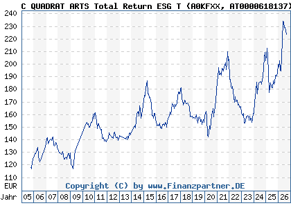 Chart: C QUADRAT ARTS Total Return ESG T (A0KFXX AT0000618137)