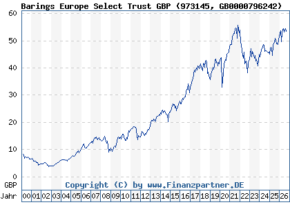 Chart: Barings Europe Select Trust GBP (973145 GB0000796242)