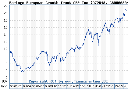 Chart: Barings European Growth Trust GBP Inc (972848 GB0000804335)