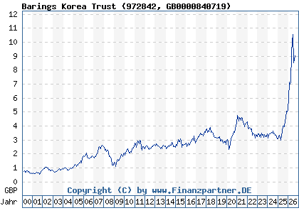 Chart: Barings Korea Trust (972842 GB0000840719)