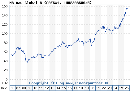 Chart: MB Max Global B (A0F6X1 LU0230368945)