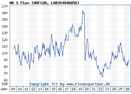Chart: MB S Plus (HAFX2B LU0354946856)