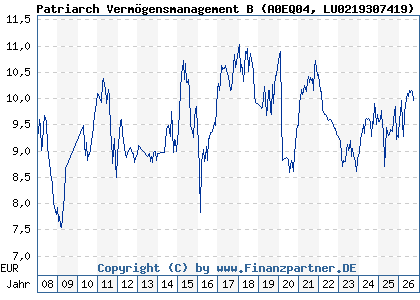 Chart: Patriarch Verm&ouml;gensmanagement B (A0EQ04 LU0219307419)