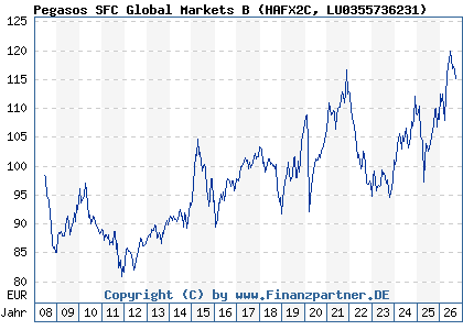 Chart: Pegasos SFC Global Markets B (HAFX2C LU0355736231)
