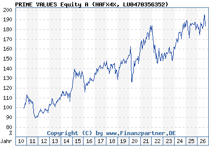 Chart: PRIME VALUES Equity A (HAFX4X LU0470356352)