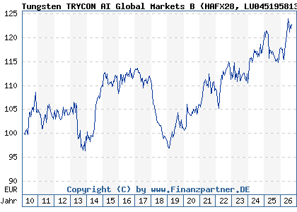 Chart: Tungsten TRYCON AI Global Markets B (HAFX28 LU0451958135)