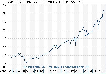 Chart: WWK Select Chance B (632033 LU0126855997)