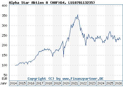 Chart: Alpha Star Aktien A (HAFX64 LU1070113235)
