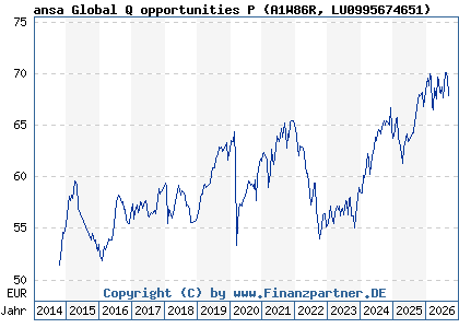 Chart: ansa Global Q opportunities P (A1W86R LU0995674651)