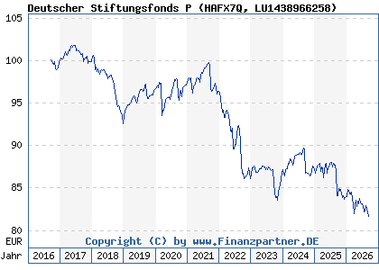 Chart: Deutscher Stiftungsfonds P (HAFX7Q LU1438966258)