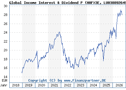 Chart: Global Income Interest & Dividend P (HAFX3E LU0388926494)